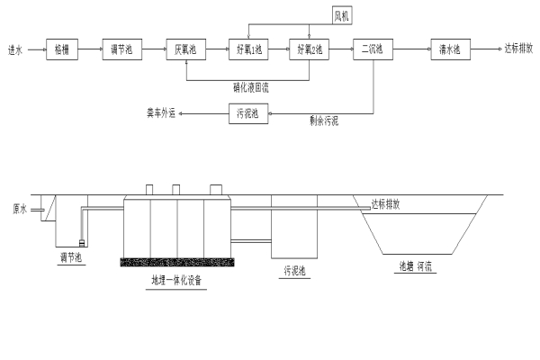 地埋式一體化污水處理設備工藝流程及特點(diǎn)